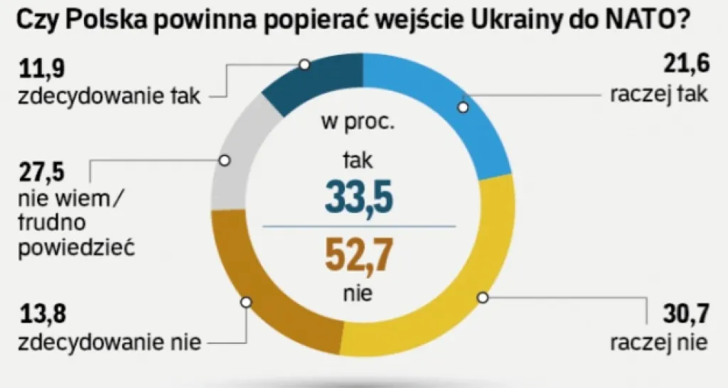 Опитування у Польщі: більшість громадян не підтримує вступ України до НАТО