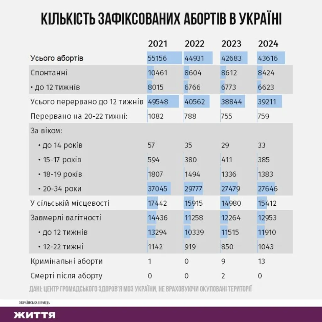 Аборти під час війни: що показує офіційна статистика і чому цифри не відображають повної картини