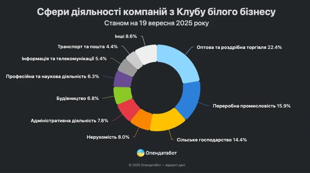 «Клуб білого бізнесу» втратив чверть учасників за квартал: сфери діяльності та фінансові показники