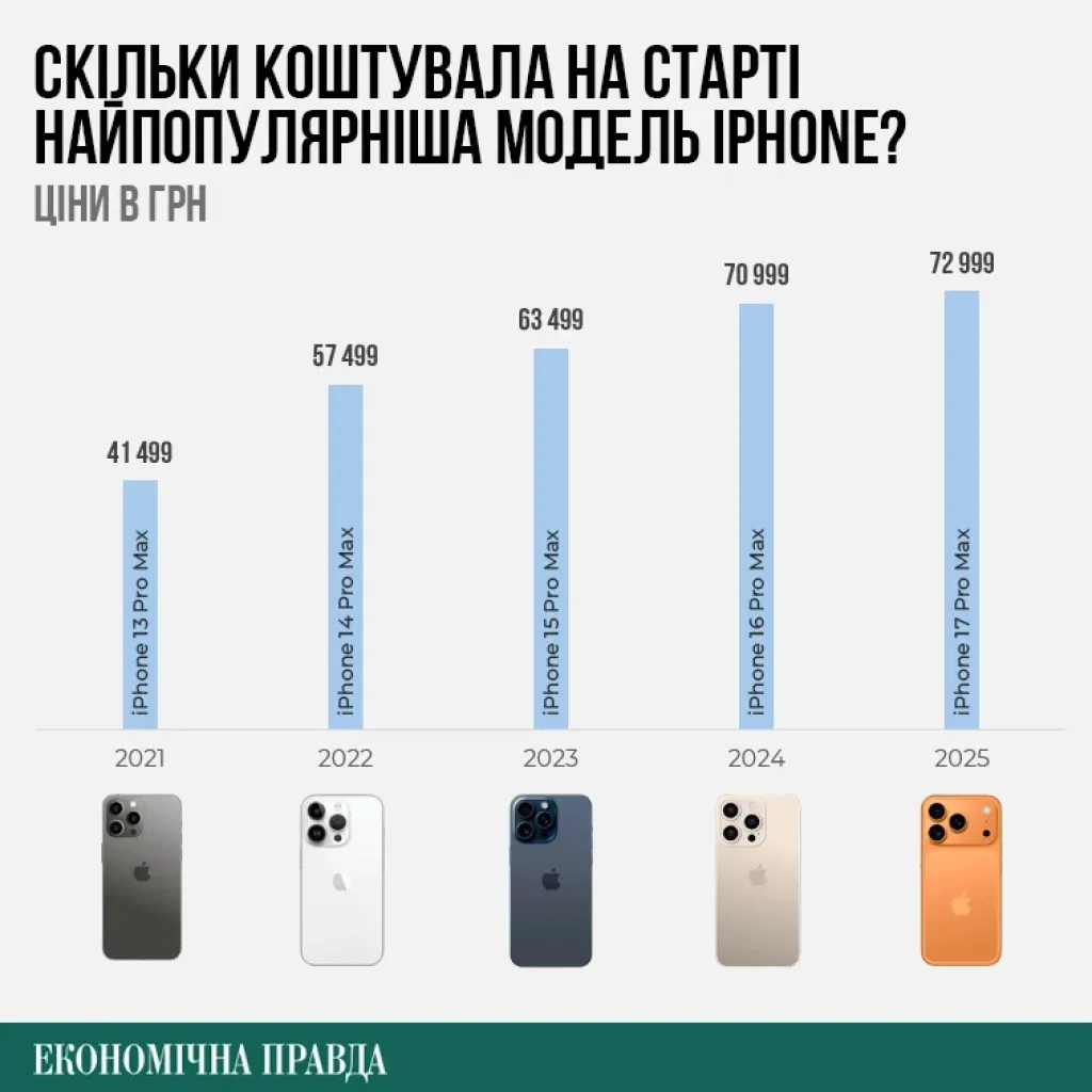 Нелегальні маршрути iPhone: як нові “яблука” опиняються в Україні Нелегальні маршрути iPhone: як нові “яблука” опиняються в Україні
