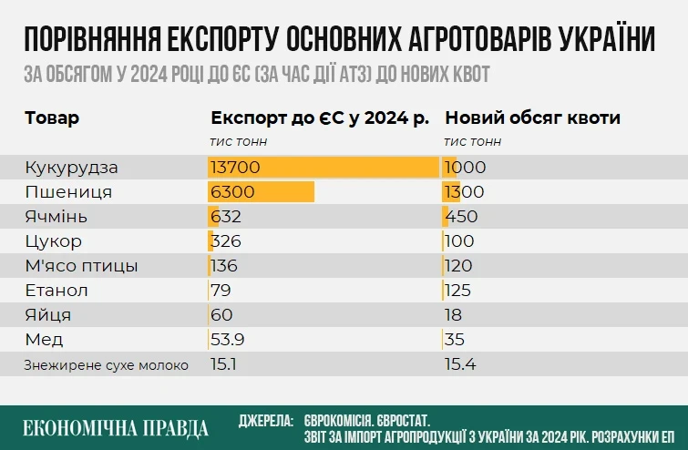 ЄС погодив нові квоти для українського агроекспорту: що зміниться для фермерів ЄС погодив нові квоти для українського агроекспорту: що зміниться для фермерів