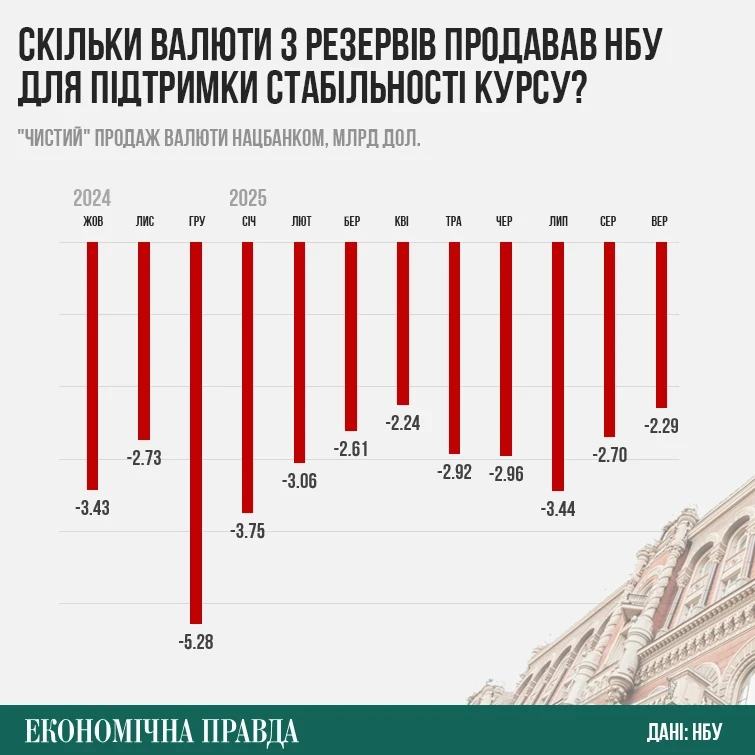 МВФ радить ослабити гривню: чи підтримає це український бюджет