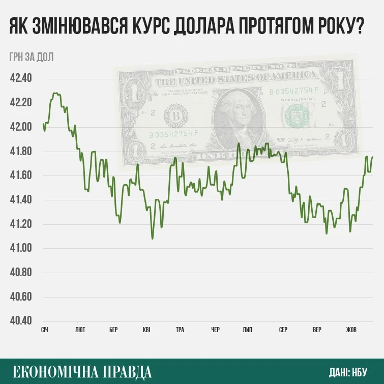 МВФ радить ослабити гривню: чи підтримає це український бюджет