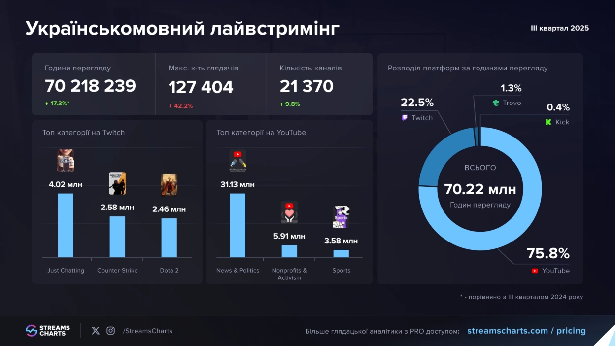 Dota 2 майже зрівнялася з CS2 у популярності серед українських стримів на Twitch Dota 2 майже зрівнялася з CS2 у популярності серед українських стримів на Twitch