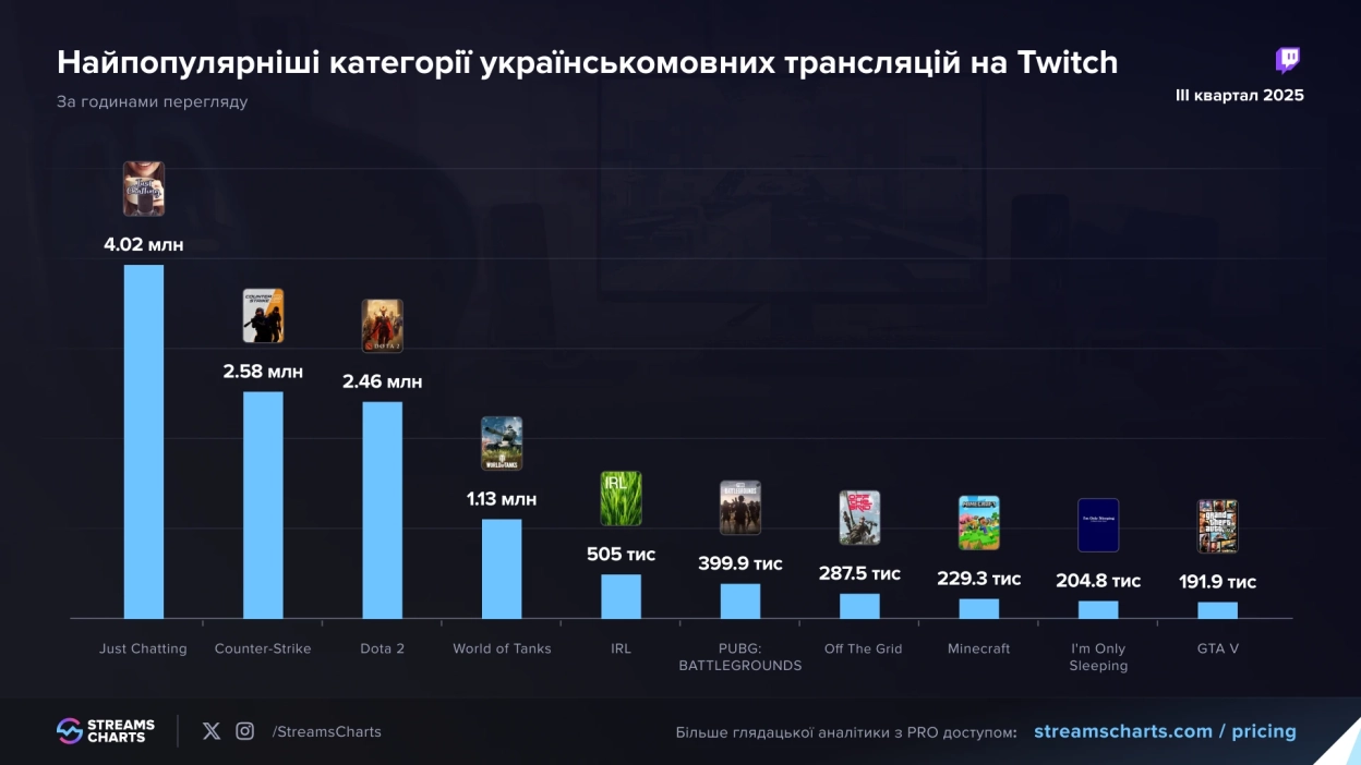 Dota 2 майже зрівнялася з CS2 у популярності серед українських стримів на Twitch Dota 2 майже зрівнялася з CS2 у популярності серед українських стримів на Twitch