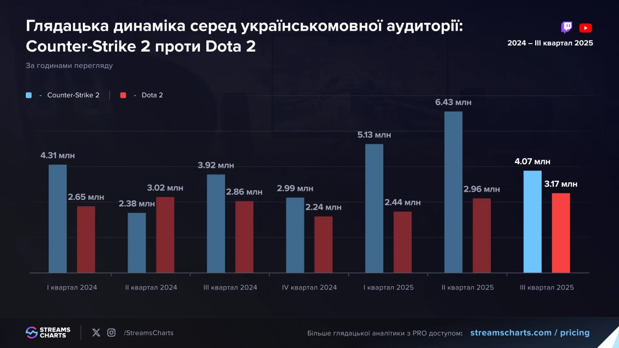 Dota 2 майже зрівнялася з CS2 у популярності серед українських стримів на Twitch Dota 2 майже зрівнялася з CS2 у популярності серед українських стримів на Twitch
