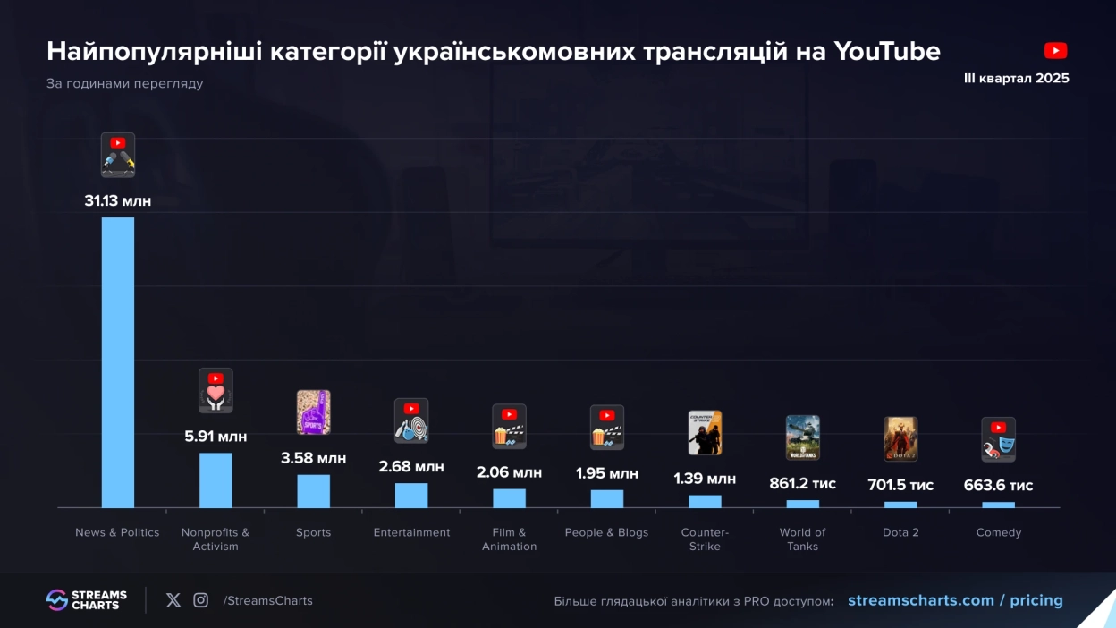 Dota 2 майже зрівнялася з CS2 у популярності серед українських стримів на Twitch Dota 2 майже зрівнялася з CS2 у популярності серед українських стримів на Twitch