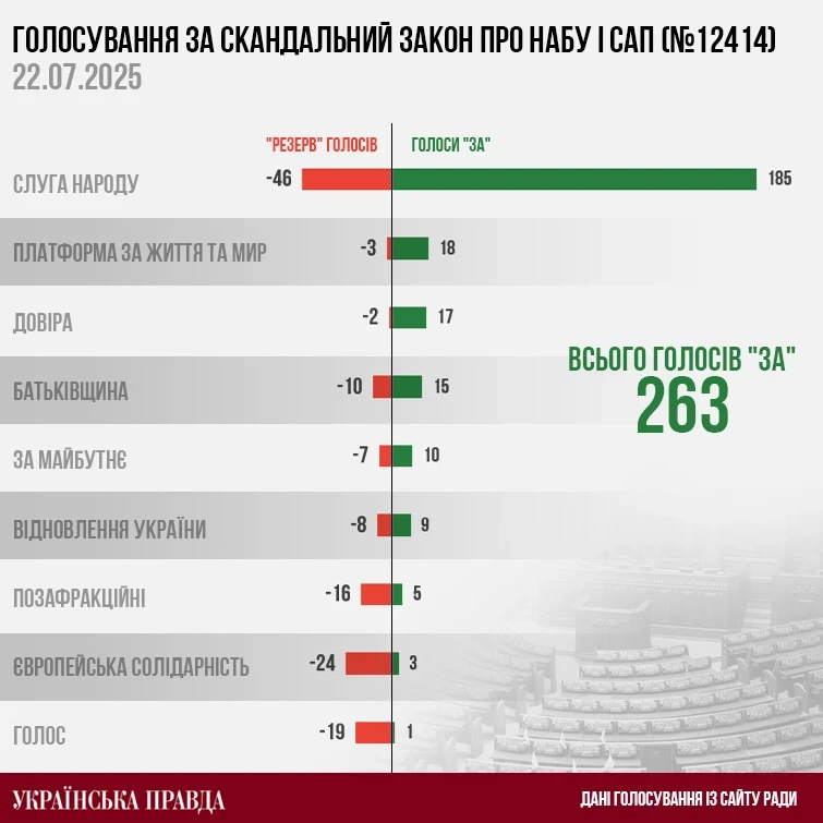 Крок назад від хаосу: як Верховна Рада відновлює роботу після кризи навколо НАБУ і САП
