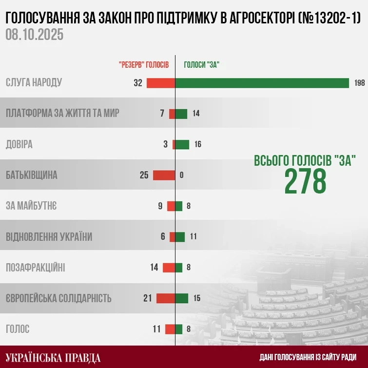 Крок назад від хаосу: як Верховна Рада відновлює роботу після кризи навколо НАБУ і САП
