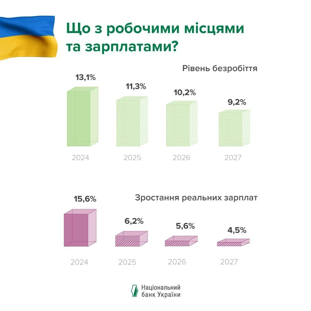 НБУ повідомив про сповільнення зростання зарплат та окреслив подальші тенденції ринку праці НБУ повідомив про сповільнення зростання зарплат та окреслив подальші тенденції ринку праці