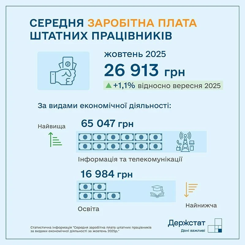 Середня зарплата в Україні зросла: у жовтні зафіксовано новий показник