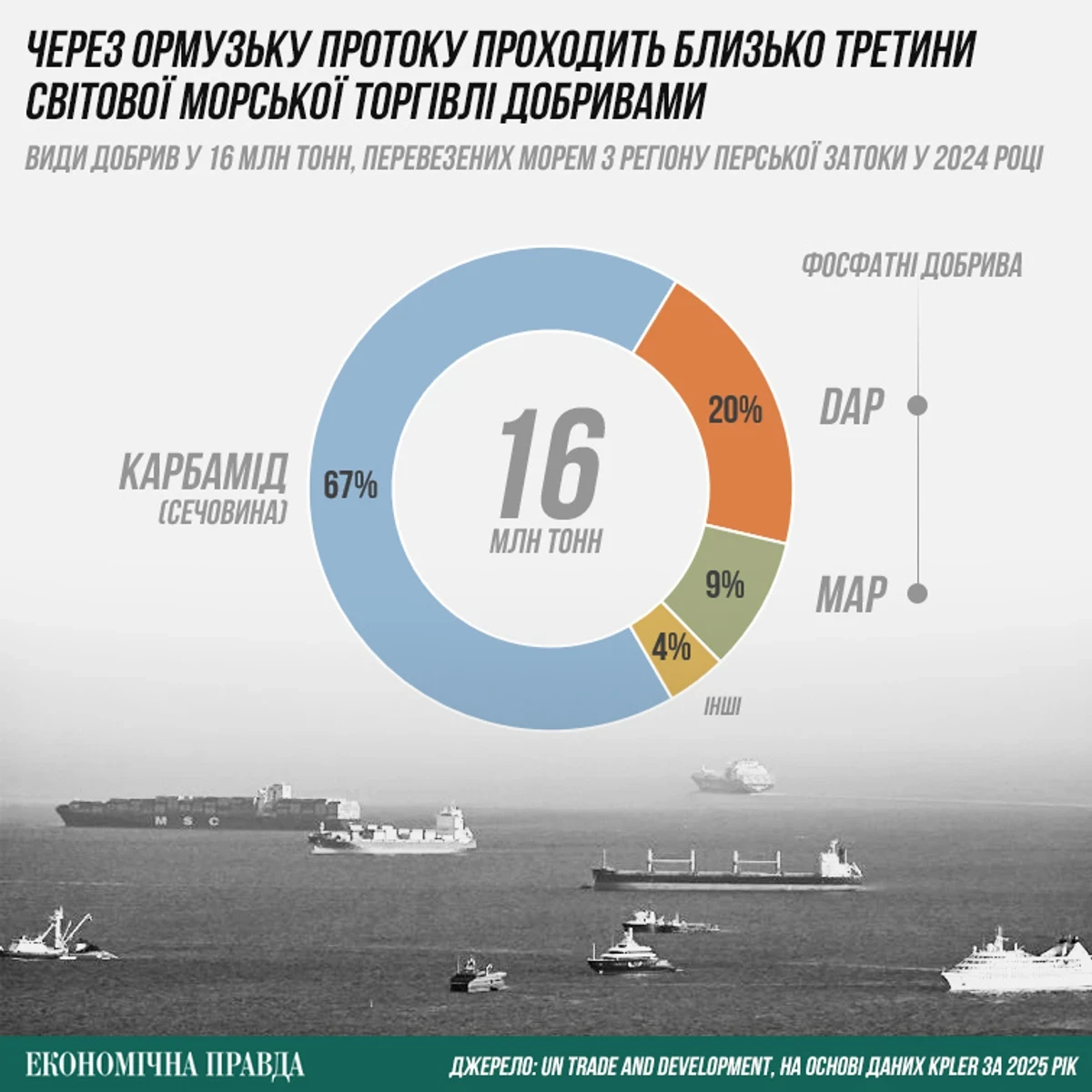Заблокований Ормуз: як війна в Ірані провокує глобальний дефіцит добрив та загрожує продовольчій безпеці