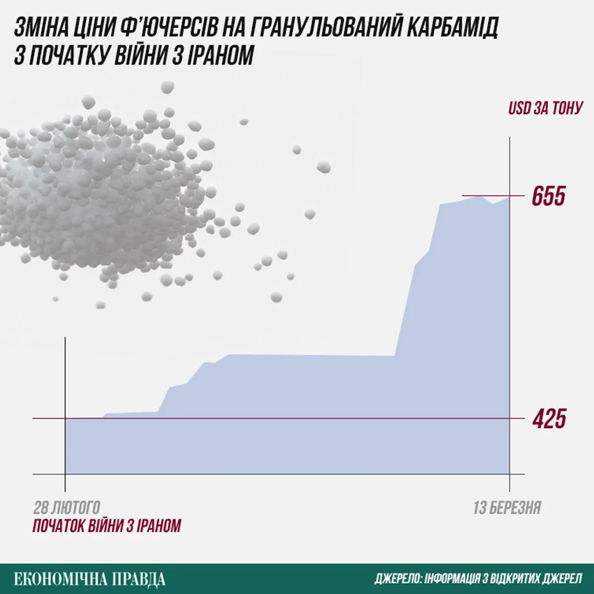 Заблокований Ормуз: як війна в Ірані провокує глобальний дефіцит добрив та загрожує продовольчій безпеці
