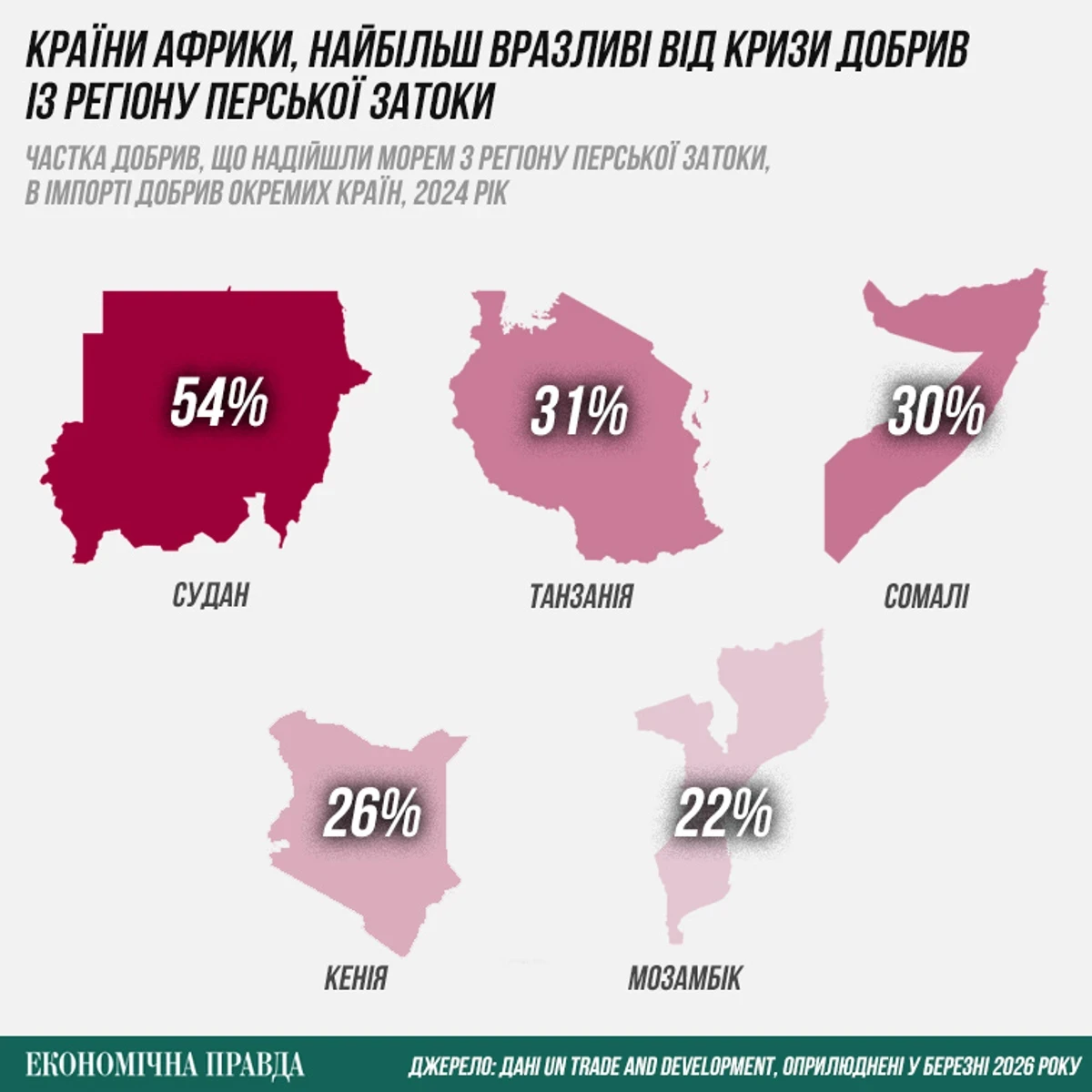 Заблокований Ормуз: як війна в Ірані провокує глобальний дефіцит добрив та загрожує продовольчій безпеці