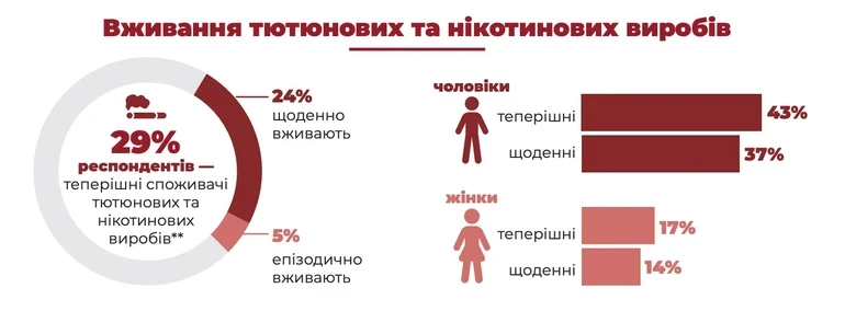 Нікотинова пастка для молоді: кожен третій українець віком до 30 років курить щодня