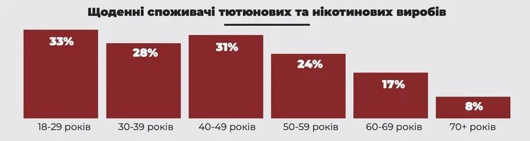 Нікотинова пастка для молоді: кожен третій українець віком до 30 років курить щодня