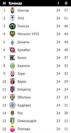 25-й тур УПЛ: підсумки матчів, графік ігор та розклад вікенду