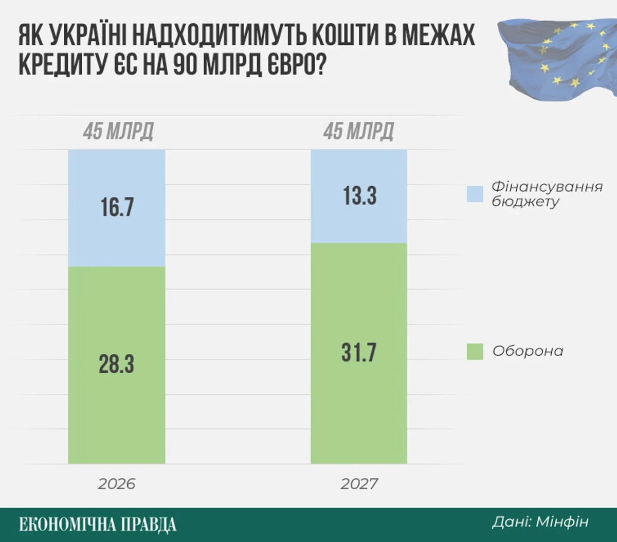Україна виграла час щодо ПДВ для ФОПів, але бюджетний вузол лише затягується