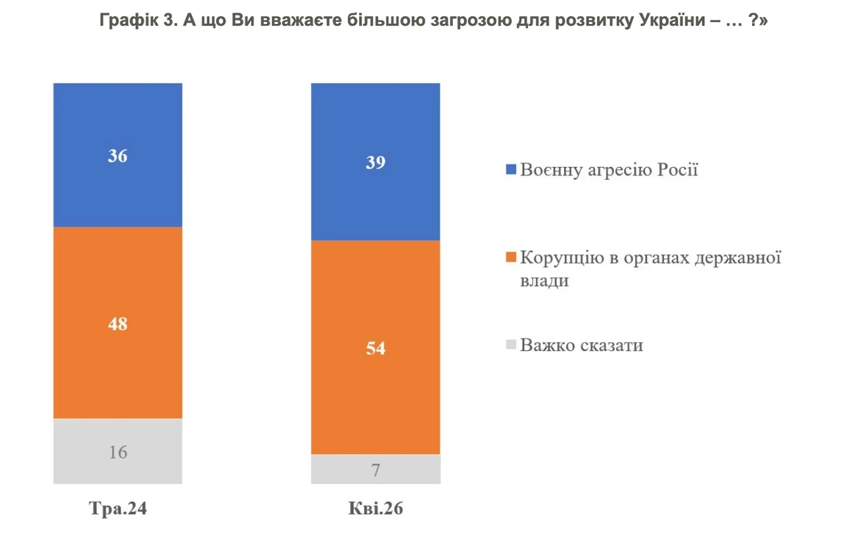 Корупція чи війна: що більше лякає українців у 2026 році
