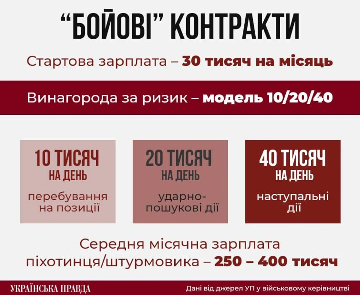 В Україні готують радикальну реформу контрактної служби: зарплати до 400 тисяч та чіткі терміни