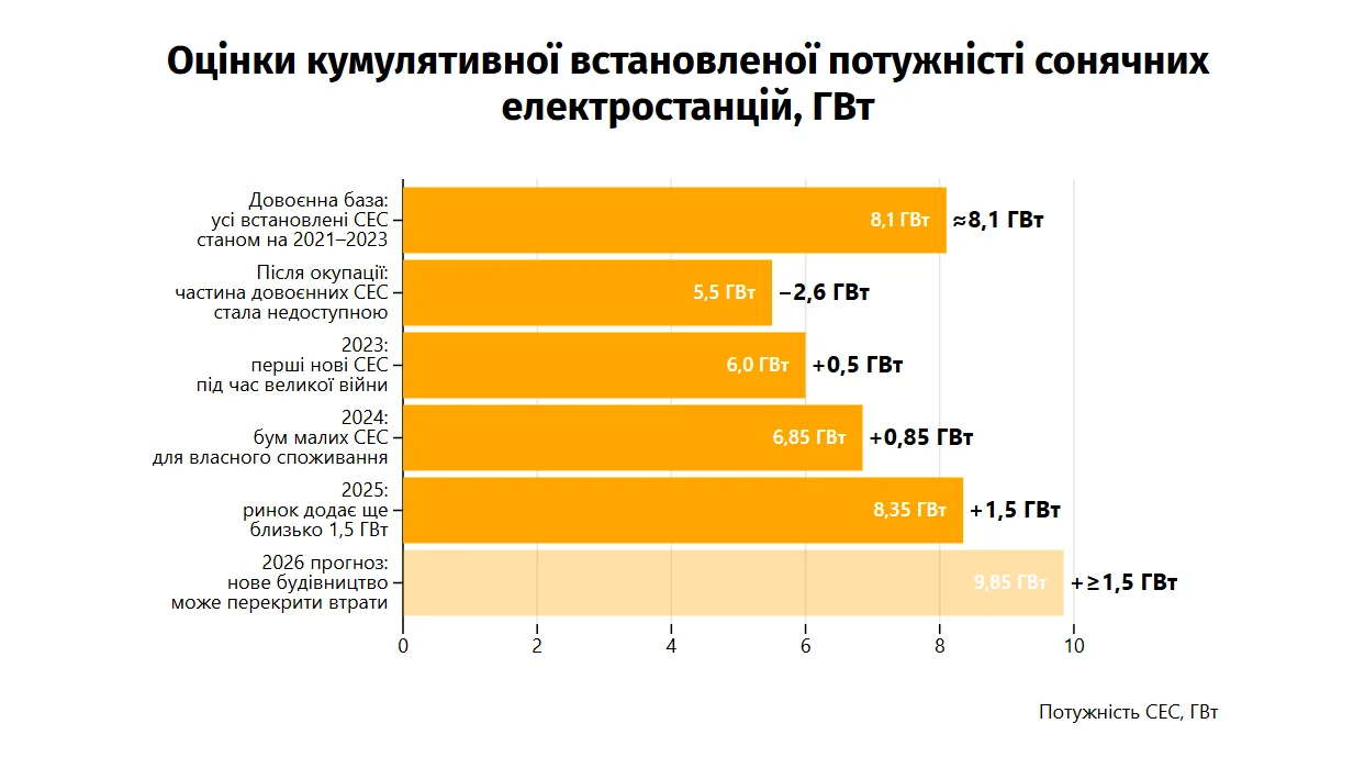 Нова енергетична незалежність: як український бізнес та дрібна генерація рятують енергосистему